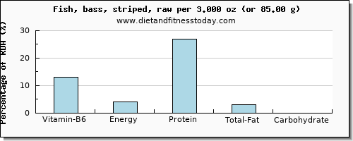 vitamin b6 and nutritional content in sea bass